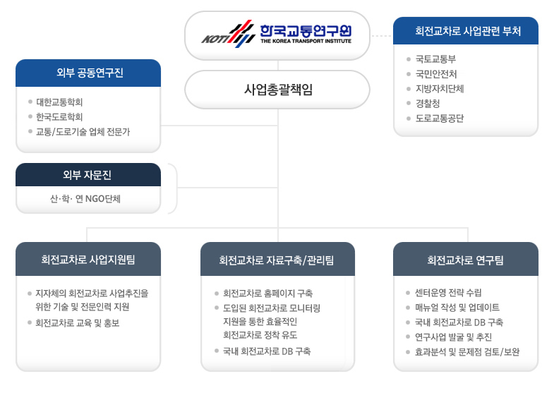 회전교차로 사업팀 조직도