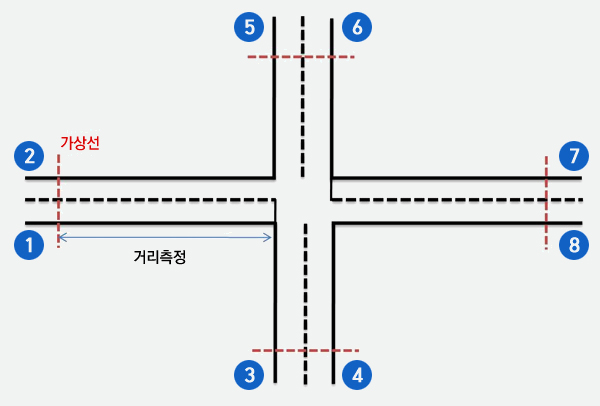 <그림 4> 평균통행속도 및 교통량 조사 방법론