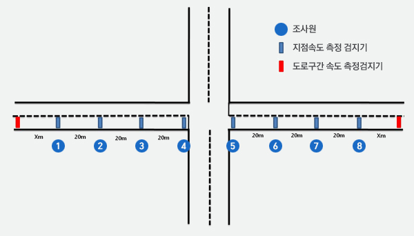<그림 5> 개별차량 간 속도편차 및 교차로 접근속도 조사 방법